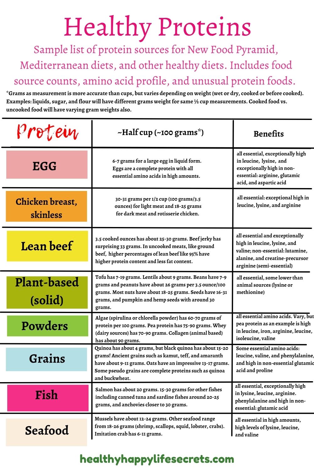 Protein counts supporting New Food Pyramid and healthy food diets.